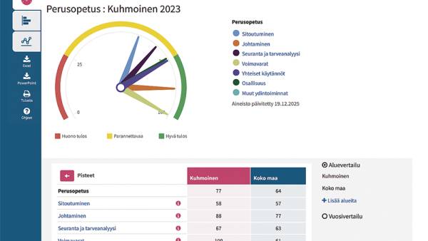 Kunnan saamaan hyte-rahoitukseen vaikuttavat toimintaa kuvaavat prosessi-indikaattorit, joihin...