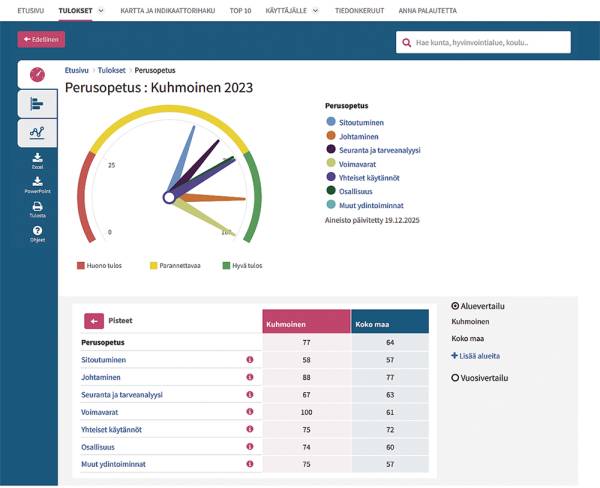 Kunnan saamaan hyte-rahoitukseen vaikuttavat toimintaa kuvaavat prosessi-indikaattorit, joihin...